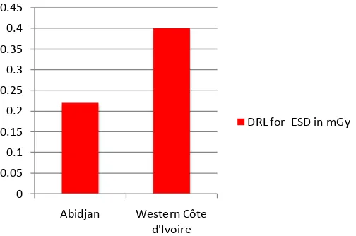 Figure 5. Comparison of the DRL for ESD of our study to the one of Abidjan. 