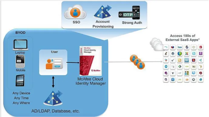 Figure 2. McAfee Cloud Identity Manager 