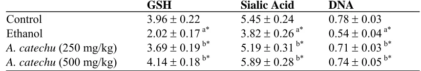 Table 2. Effect of A. catechu on gastric mucosal gulthathione (GSH), sialic acid and DNA