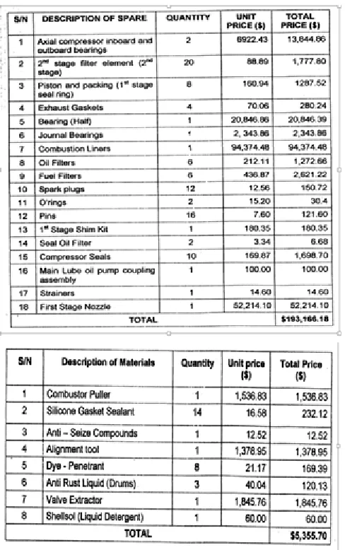 Table 6: Materials used due to damages sustained during breakdown. Table 6: Materials used for standard 20,000 hrs inspection 