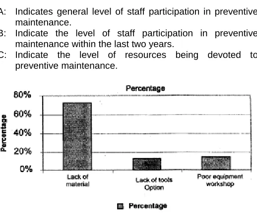 Figure 3:   NPV vs Rate of Return using Preventive Maintenance Strategy  
