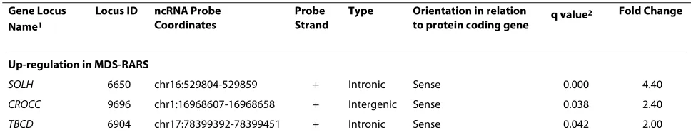 Figure 4 Differentially expressed transcripts in stromal cells of MDS-RARS patients and healthy individuals