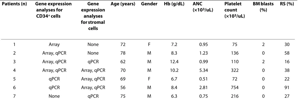 Table 1: Characteristics of MDS-RARS patients at the time of BM collection.