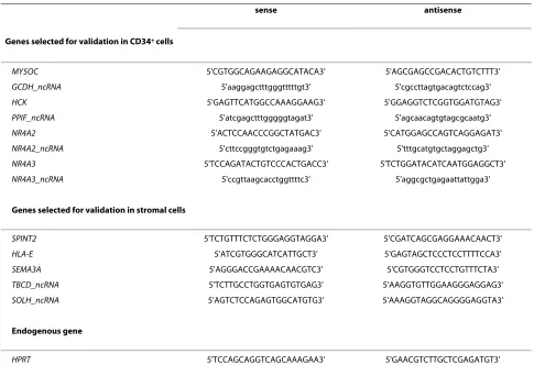 Table 2: Sequences of primers for real-time RT-PCR assays.