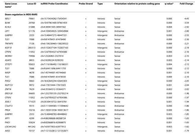 Table 3: ncRNAs with significantly altered CD34+ expression in MDS-RARS patients in relation to healthy individuals.