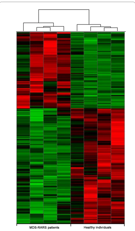 Figure 1 Differentially expressed transcripts in CD34+ cells of MDS-RARS patients and healthy individuals