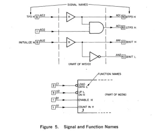 Figure 5. Signal and Function Names 