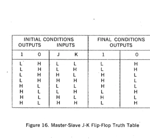 Figure 16. Master-Slave J-K Flip-Flop Truth Table 