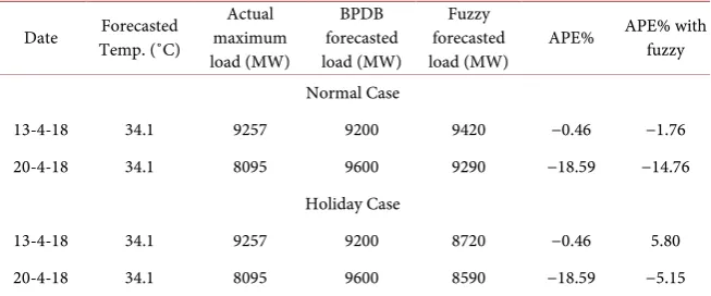 Table 7. April’ 18 forecasted load error comparison using normal and holiday case. 