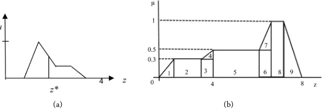 Figure 1. (a) Centroid method; (b) Defuzzification using centroid method. 