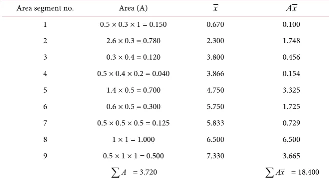 Figure 6. Input parameter peak hour. 