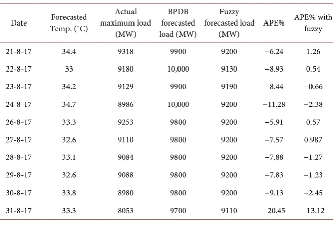 Figure 9. Load forecasting rules in rule viewer. 