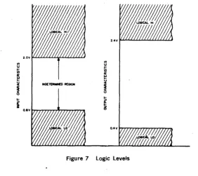 Figure 8 NAND Gate logic Symbol and Truth Table 