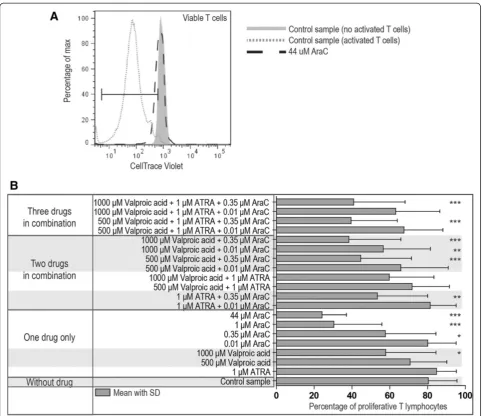 Figure 2 Proliferation of activated T lymphocytes after exposure to cytarabine, ATRA and valproic acid alone or in combinations