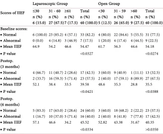 Table 3. Preoperative base line scores of IIEF and postoperative score at 3 and 6 months for both groups according to age