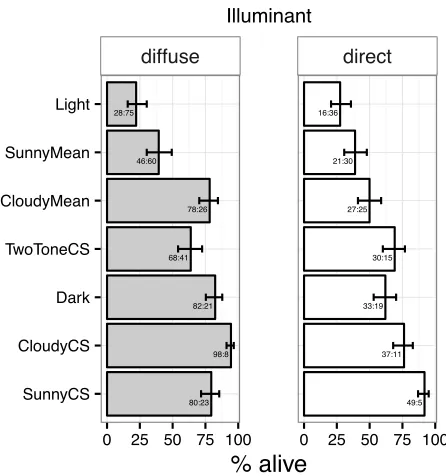 Fig. 2. Proportion surviving (mean±SEM) in each treatment and illumination 