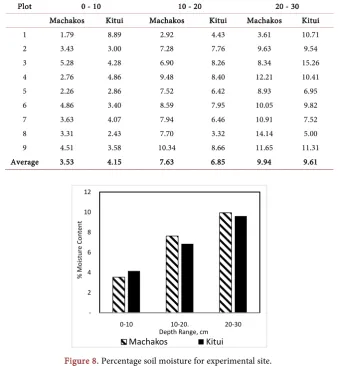 Table 5. Moisture data for the experimental sites. 