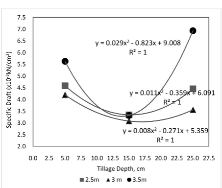 Figure 10. Specific draft against tillage depth at different hitching length for Kitui experimental site