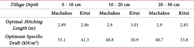 Table 8. Machakos experimental site specific draft summary. 