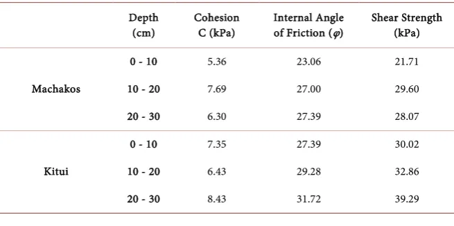 Table 2. There is a general increase in soil shear strength with increase in depth. At 
