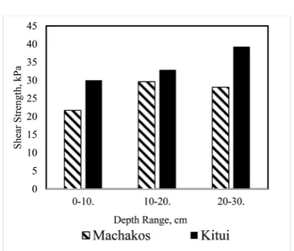 Figure 5. Soil shear strength for experimental sites. 