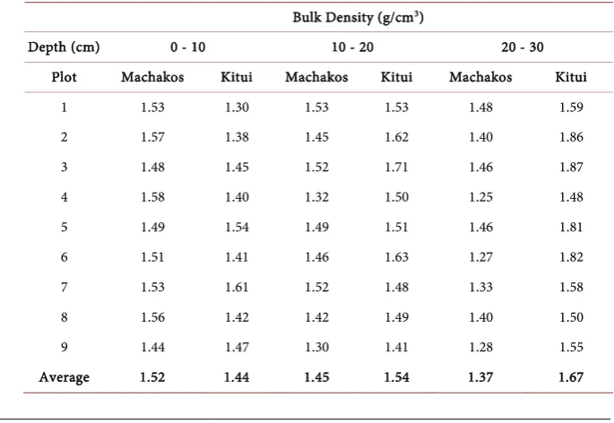Figure 6. Soil bulk density for Experimental Sites. 