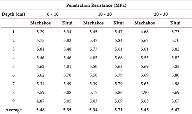 Table 4. Penetration resistance data for the experimental sites. 