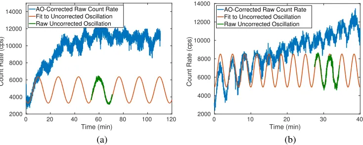 Fig. 5. Behavior of the adaptive optic system in the presence of source drift (oscillatingcount rates of (a) 1000 s period (1 mHz) and (b) 200-s period (5 mHz)