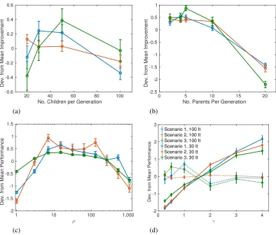 Fig. 6. The results of numerically simulating the genetic algorithm while adjusting variousparameters for three aberration scenarios (red, blue, green), adjusted for the ﬁnal meanwhere the number of generations is set to 2000/performance across the paramet