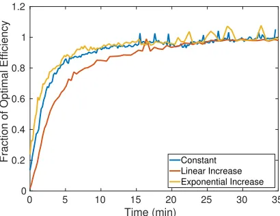 Fig. 7. Experimental algorithm performance as the number of children per generation isvaried (holding the generation size at 20 children per generation, increasing linearly from 20