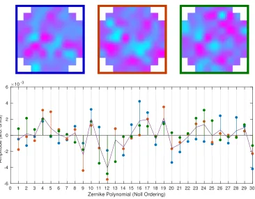 Fig. 8. Zernike amplitudes after optimizing collection from a single quantum dot several timesin succession (optimization data presented in main text)