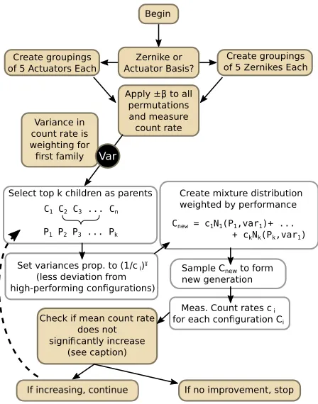 Fig. 1. A schematic of the genetic algorithm. The ﬁrst generation of mirror conﬁgurations ispseudo-randomly generated using a sum of gaussian distributions with variances establishedweighting gaussian random variables centered on each top-performing mirror