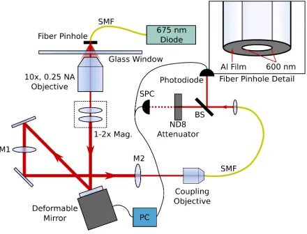 Fig. 2. Schematic of the experimental setup. Laser light at 675 nm is collected from a pinhole,collimated, and manipulated using a deformable mirror before being contracted (miniﬁcationlenses M1-2) and focused into a single-mode ﬁber