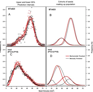 Figure 2. Frequency distribution as a function of seed volume. Left hand panels show re-sults of (A) BTx623 and (C) Combined msd lines