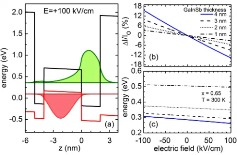 FIG. 2. Conﬁnement potential proﬁle corresponding to the conduction and valence band edges, for a type II W-design QWstructure AlSb/InAs(1.0nm)/Ga0.65In0.35Sb(4.0nm)/InAs(2.0nm)/AlSb in external electric ﬁeld of +100 kV/cm [panel(a)]