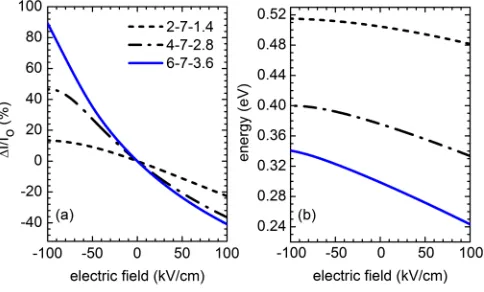 Figure 4aoverlap integral but this time in a type-II W-design of AlSb/InAs/GaAs shows a similar analysis as in Fig