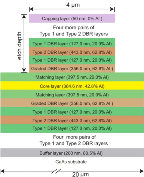 Figure 1. Layer structure of the investigated Bragg-reﬂectionwaveguide with different kinds of layers visualized with differentcolors