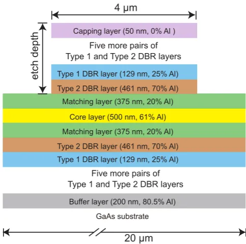 Figure 4. Layer structure of the M-core BRW with different kinds oflayers visualized with different colors