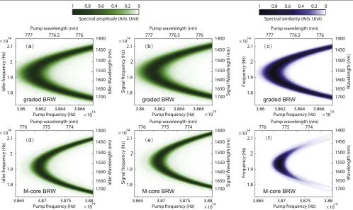 Table 3. Comparison of the JSA parameters for the graded and M-core BRW designs. The parameter λd denotes the design degeneracywavelength.