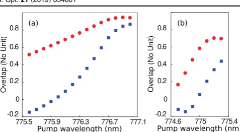 Figure 6. The overlap in theis (a) graded and (b) M-core BRWstructures calculated via equation (4) in terms of the pumpwavelength