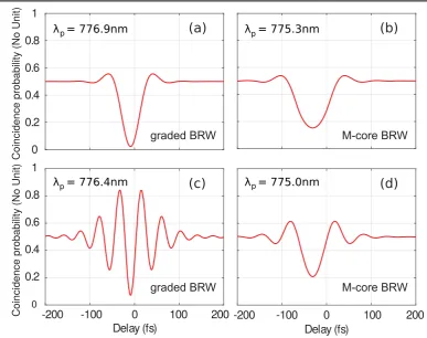 Figure 9. Scheme for generating polarization entangled statesbetween the paths A and B