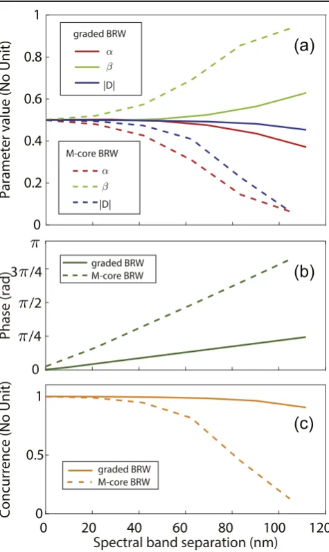 Figure 10. Simulation of the properties of the density matrix inequation( (6) for the two investigated BRW structures