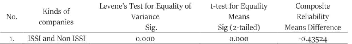 Table 3. Difference Test of Independent Sample T-test Result  No.  Kinds of 