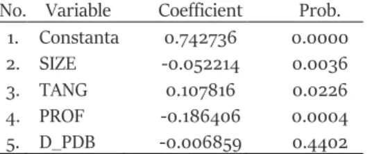 Table 5. Multiple Regression Analysis Result of Sharia Manufacturing Companies (ISSI)  No