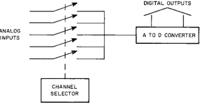 Figure 10 Counter Type Analog-to-Digital Converter with Multiplexed Input 