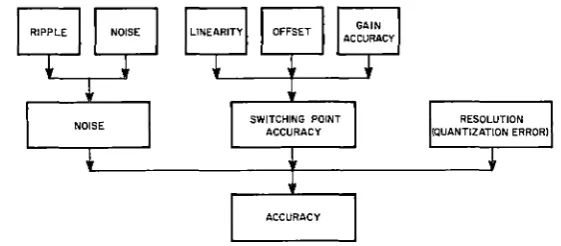 Figure 11 Measures of Cumulative Error 