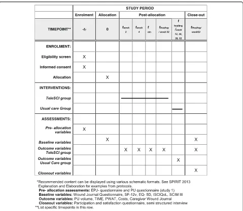 Fig. 2 Standard Protocol Items: Recommended Items for Interventional Trials (SPIRIT). Template of content for the schedule of enrollment,interventions, and assessments in study 2.*