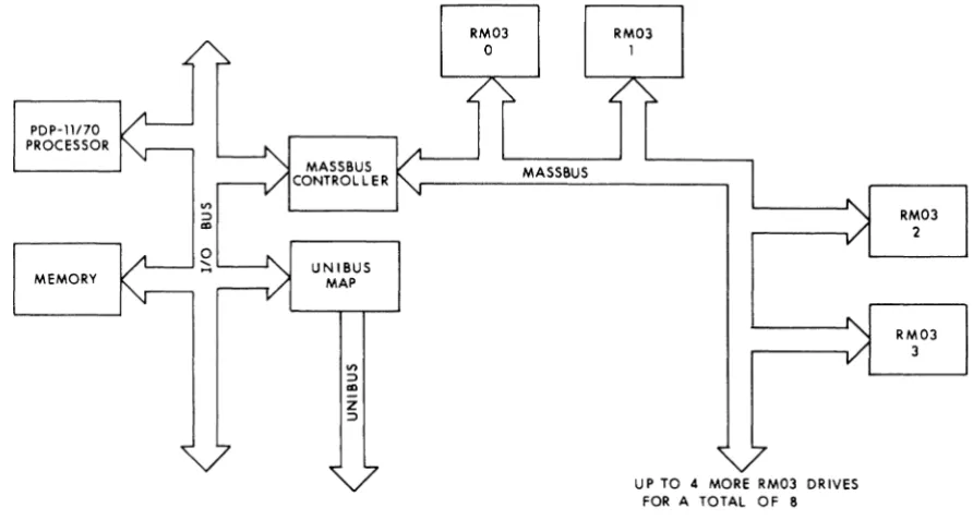 Figure 2-7 RWM03 SYSTEM BLOCK DIAGRAM 