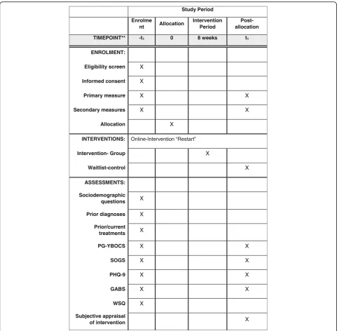 Fig. 1 Standard protocol items: recommendation for interventional trials (SPIRIT) timeline