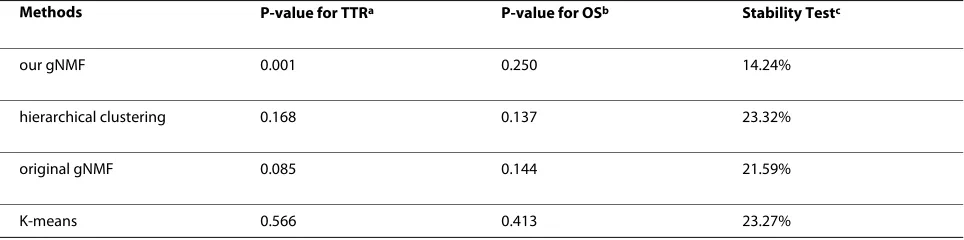 Table 3: Performance comparison of the unsupervised clustering algorithms on NSCLC data set.